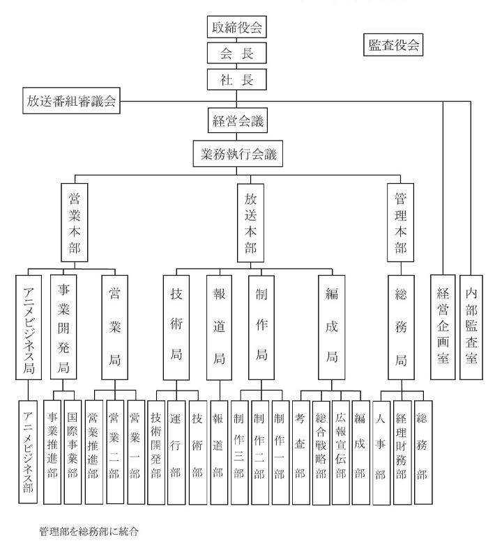 組織図 Tokyo Mx