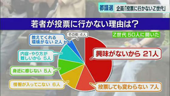 Z世代 都議選 投票に行かないz世代 その理由は