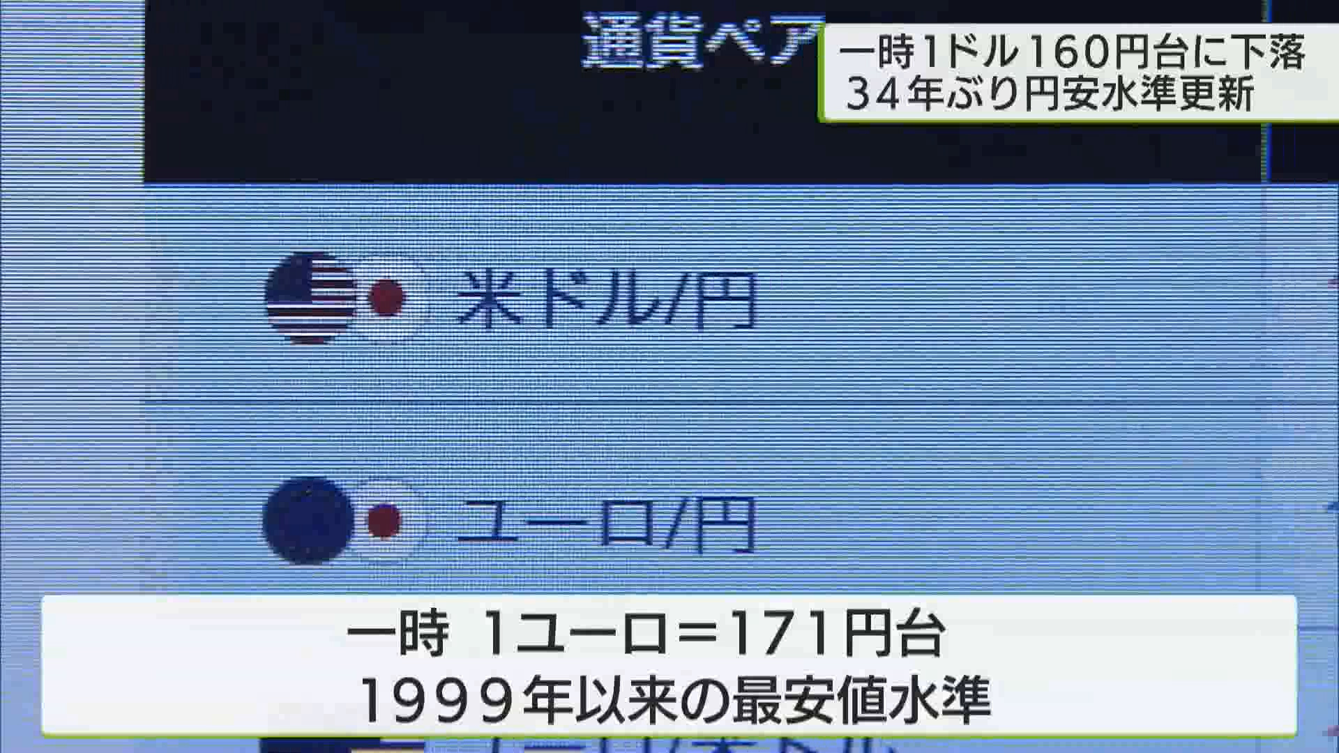 一時 1ドル＝160円台 34年ぶり円安水準更新／Yen depreciation progresses, temporarily at 160  yen to the dollar｜ニュース｜TOKYO MX