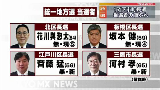 統一地方選 都内の現職区長 立候補した全9区で当選 Mx News Flag Tokyo Mx