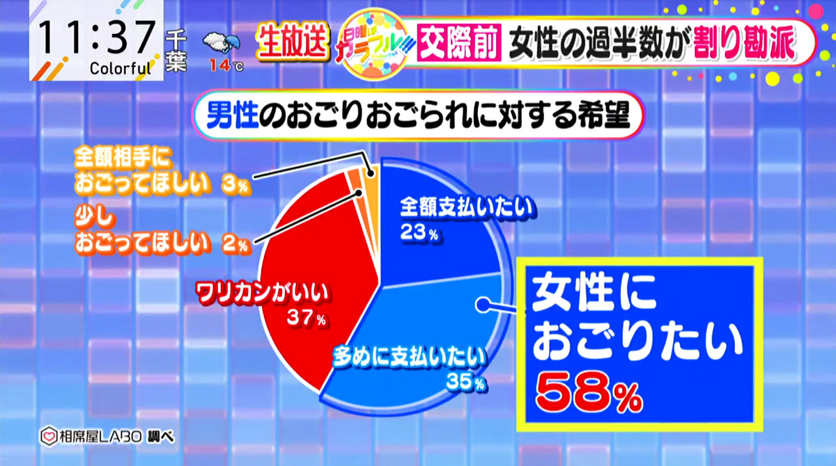 交際前は 割り勘派 女性が増加 令和時代の 割り勘事情 は Tokyo Mx プラス