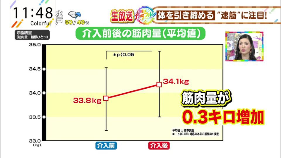 体を引き締める 速筋 を増やす注目の食材 Tokyo Mx プラス