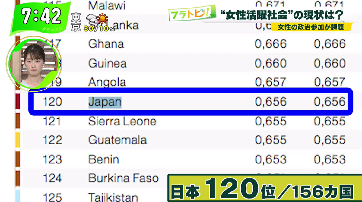 日本の男女格差指数は120位 女性活躍社会 が進まぬ課題とは Tokyo Mx プラス