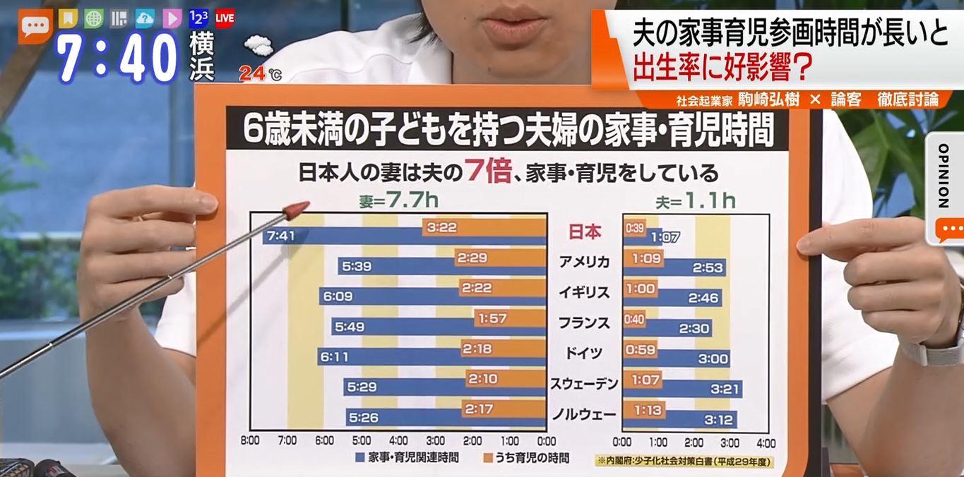 男性の育児休暇義務化を 厚労省 イクメンプロジェクト 推進委員会座長が提言 Tokyo Mx プラス