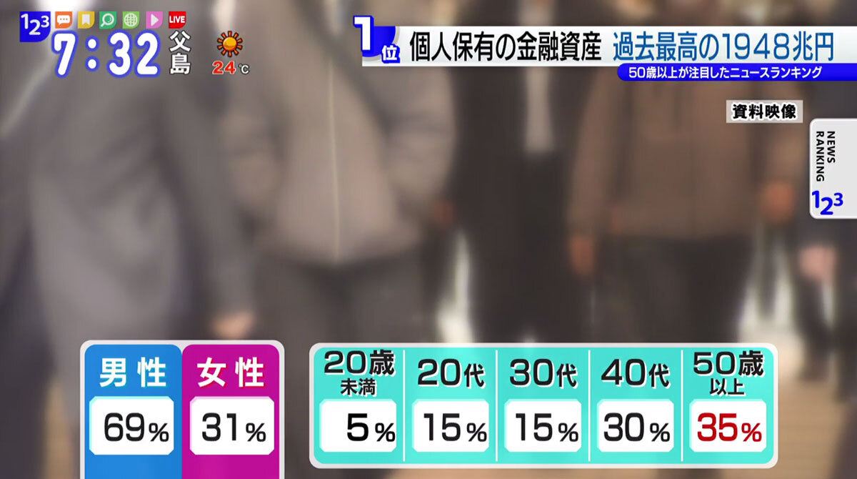 個人保有の金融資産は過去最高も…人々の貯蓄はこの1年で増えた？｜TOKYO MX+（プラス）