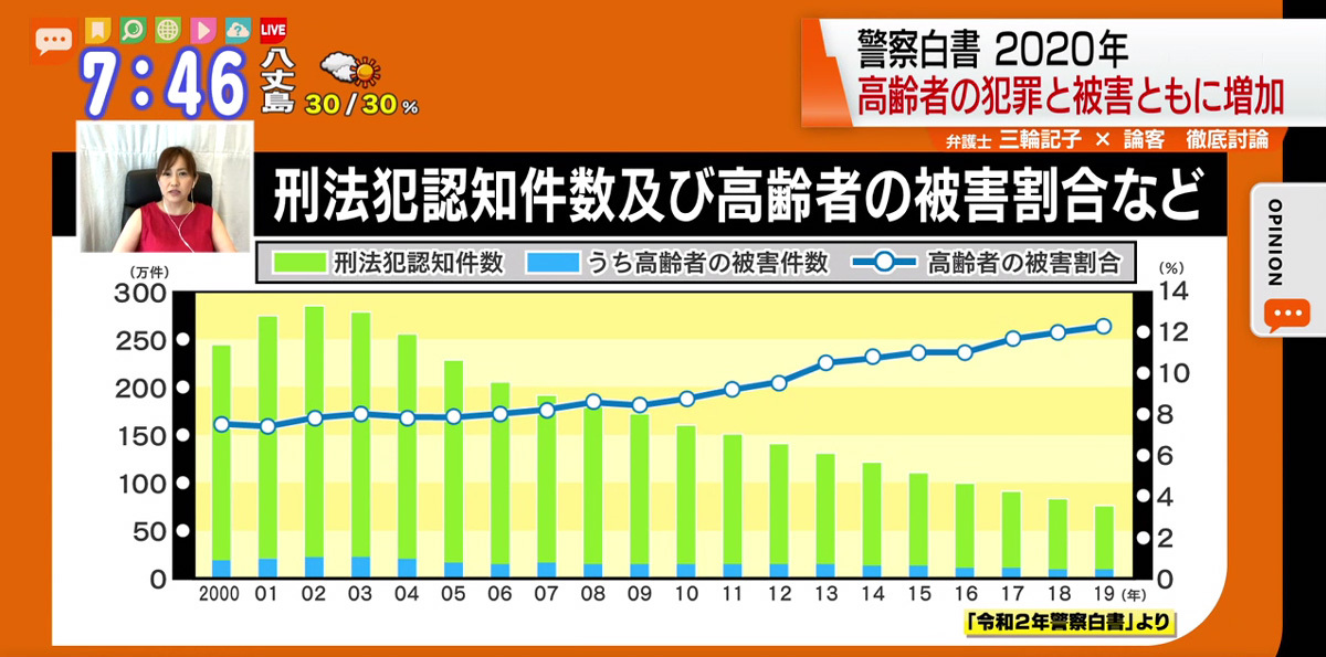 増加する高齢者の犯罪被害 加害を減らすためには Tokyo Mx プラス