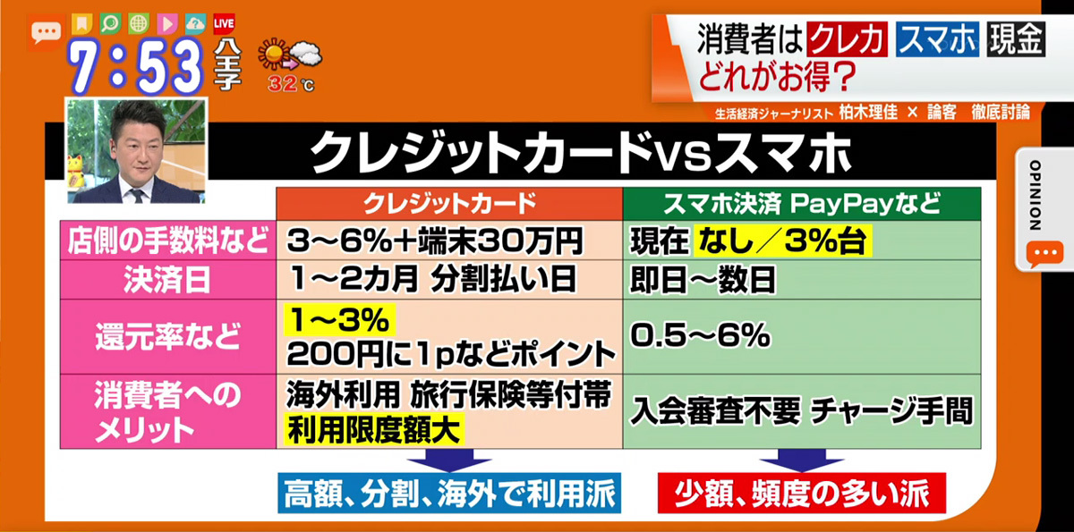 クレジットとスマホ決済 消費者はどちらがお得 Tokyo Mx プラス