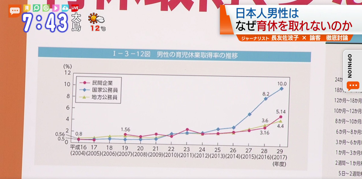 パパ休暇 日本でも育休を義務化すべき Tokyo Mx プラス