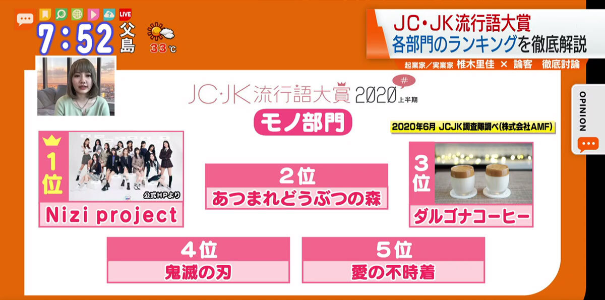 女子中高生のトレンド 年上半期 Jc Jk流行語大賞 Tokyo Mx プラス