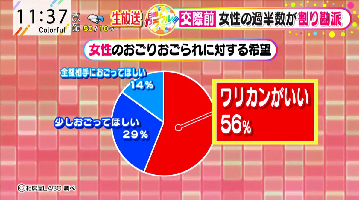 交際前は 割り勘派 女性が増加 令和時代の 割り勘事情 は Tokyo Mx プラス