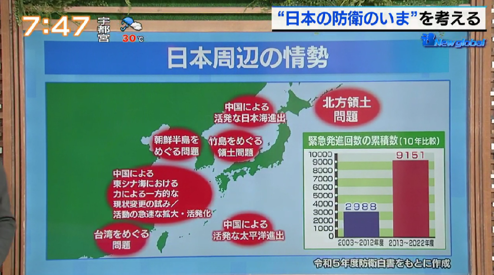 中国、北朝鮮、ロシアが軍備増強、それに伴い日本も防衛費約1兆円増