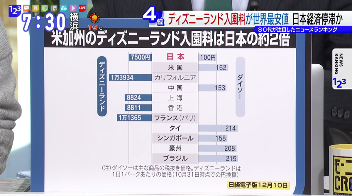 ディズニーランド入園料が世界最安値の日本 実質賃金 の減少はいつまで続く Tokyo Mx プラス