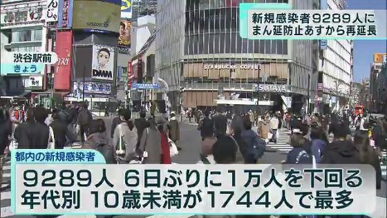 新型コロナ　東京の新規感染者1万人下回る