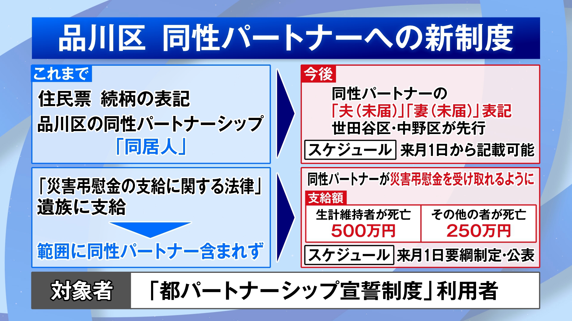 品川区が制度拡充　同性パートナー“事実婚”表記、災害弔慰金も支給