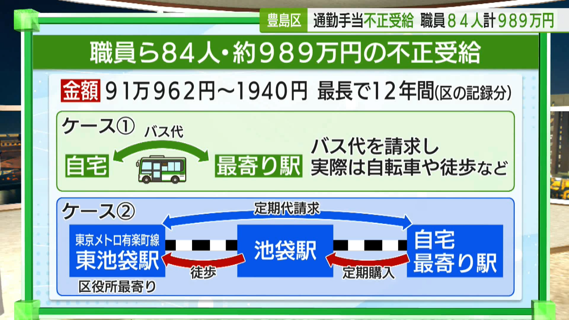 豊島区の職員ら84人が通勤手当をあわせて約989万円を不正に受給していたことがわかりました。豊島区は区長などの給料の減額を行う予定だとしています。