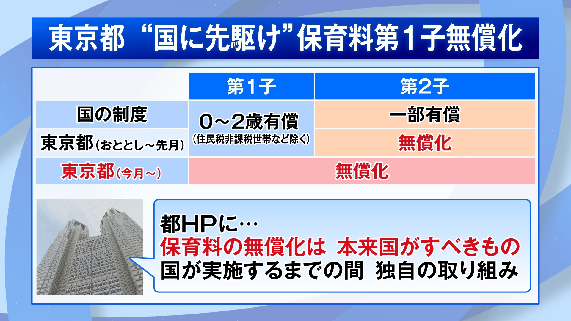 東京都は9月1日から保育料無償化の対象を第1子に拡大します。