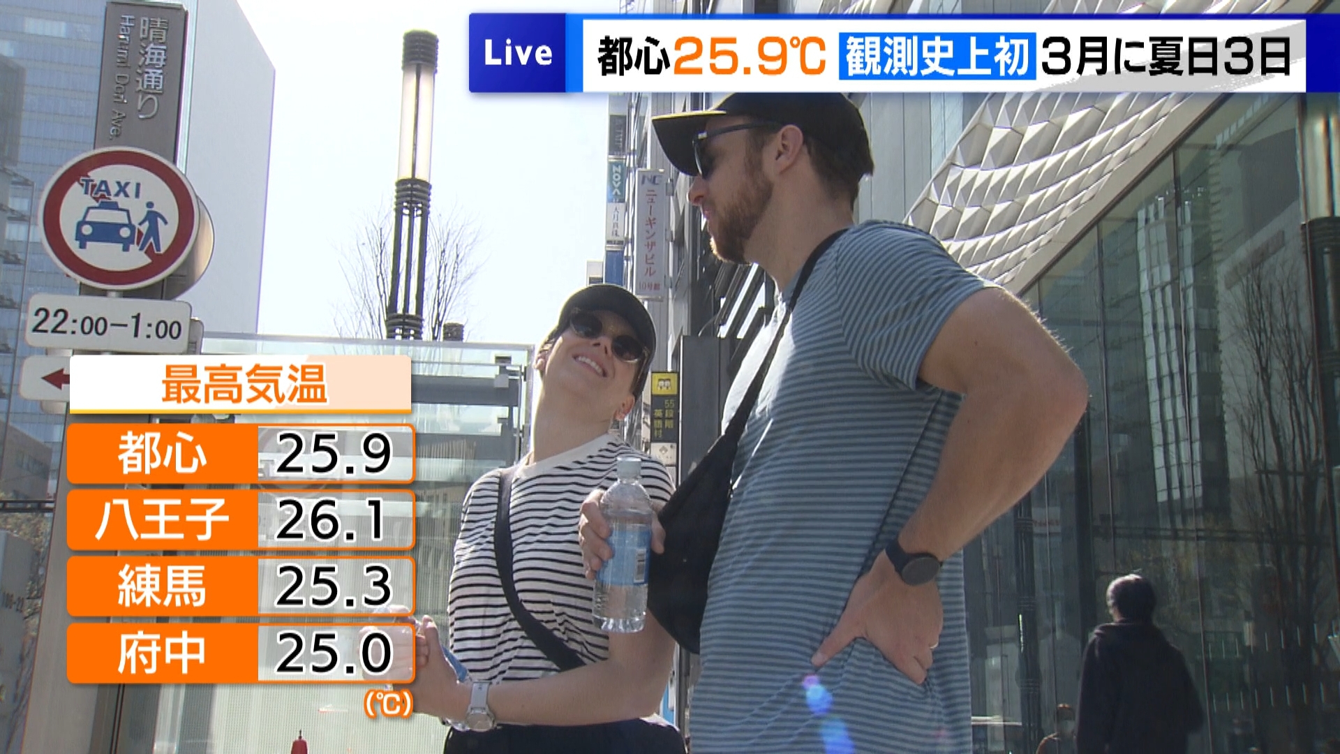 3月26日の東京都内は朝から気温が上昇しました。都心では今年最高となる25.9℃を観測し、八王子や練馬など各地も25℃を超える夏日となりました。東京都心で最高気温が夏日となったのは、23日、25日に続いて3回目です。気象庁によりますと、都心で3月に夏日が3日観測されたのは過去150年間の観測史上初めてだということです。