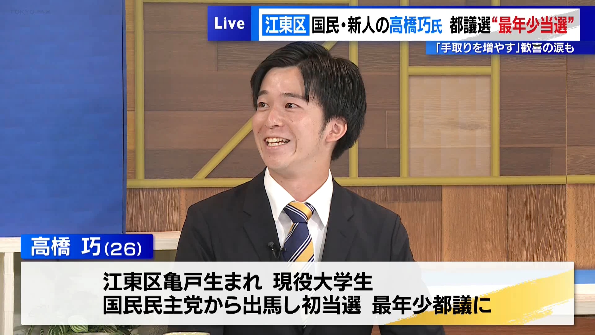 6月22日に投開票された東京都議会議員選挙で、政治不信が渦巻く江東区から“最年少都議”が誕生しました。下町感残るエリアから、タワーマンションが立ち並び新たな区民が急増するエリアまで幅広い側面を持つ江東区で「『都民の手取りを増やす』をスローガンに、都議選に挑む」と訴えていた高橋巧さん(26)です。選挙戦での戦いを振り返り、TOKYO MXのスタジオで高橋さんに話を聞きました。