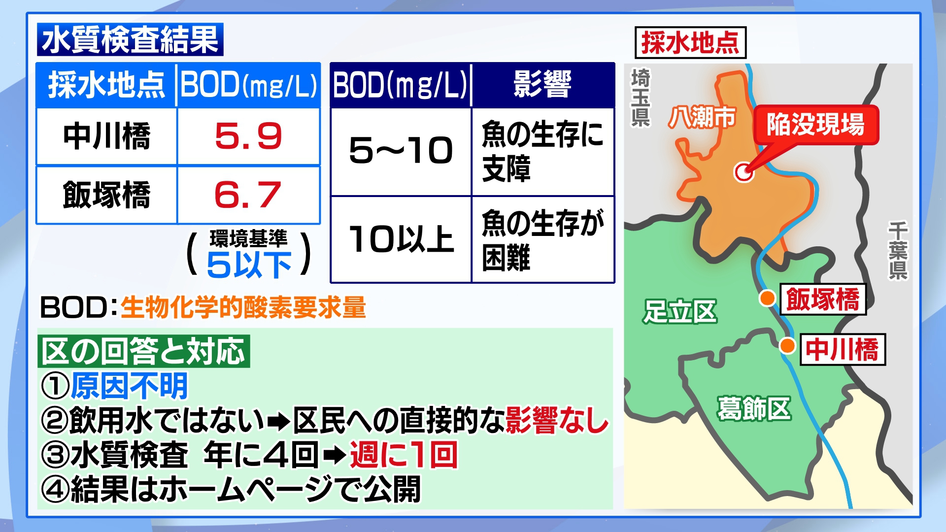 1月28日に埼玉県八潮市の県道が陥没しトラックが転落した事故は、今も男性運転手（74）の救助活動は難航していて、下水管の復旧も進んでいません。この事故では下水の量を減らすため、消毒した下水を川に流していますが、東京・足立区が下流域で水質検査をしたところ、一部の項目で環境基準の値を超えていることが分かりました。