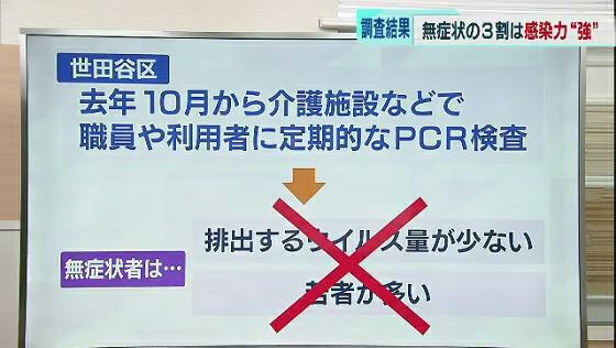 東京都内では新型コロナウイルスの感染者数の微増が続いています。こうした中、東京・世田谷区は定期的なPCR検査を行った結果、感染させるリスクが極めて高い無症状の感染者が3割以上いたことを発表しました。