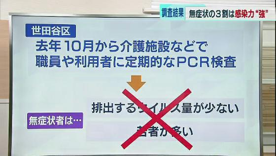 世田谷区が発表　無症状者の3割強が「感染力強いタイプ」