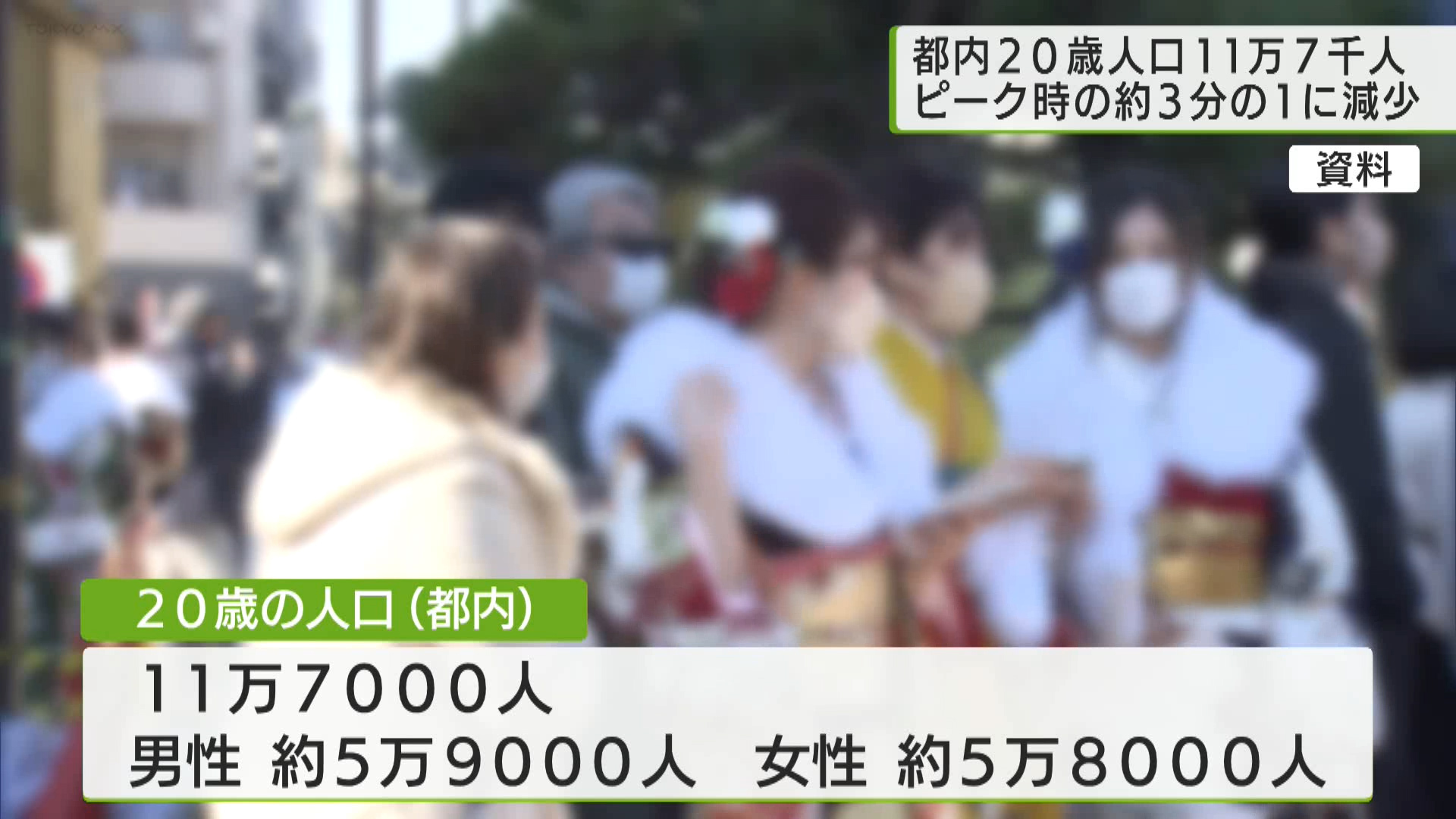 1月8日は成人の日です。「20歳のつどい」が都内各地で開かれるなか、東京都は今年（2024年）に20歳を迎える人口が11万7千人と、ピーク時の約3分の1まで減っていることを明らかにしました。