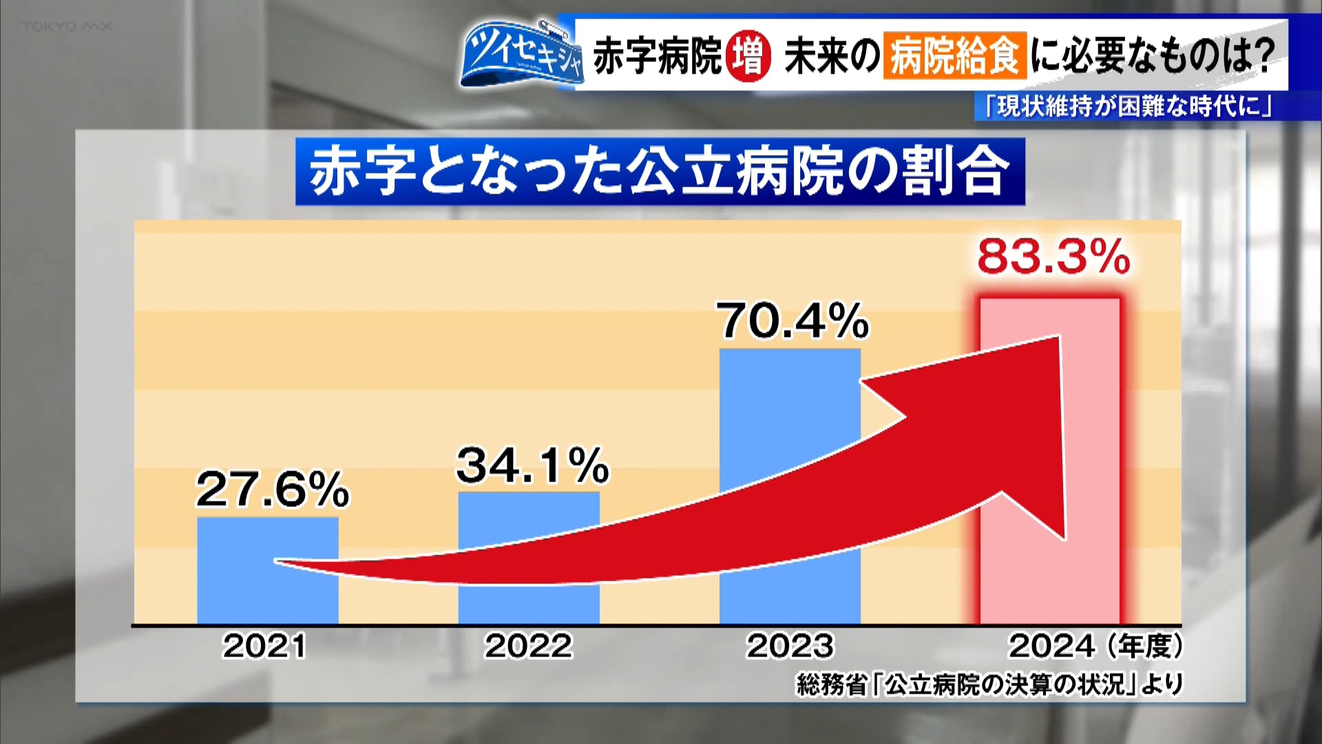 病状に合わせて提供する“病院給食”が物価高騰の影響で赤字に…必要なものは？