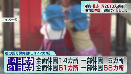 　東京都内の新型コロナウイルスの新たな感染者は1月25日、1万2813人確認され、再び過去最多人数を更新しました。感染拡大に歯止めがかかりません。都内の認可保育園では休園が1週間前と比べて4倍以上に増えています。