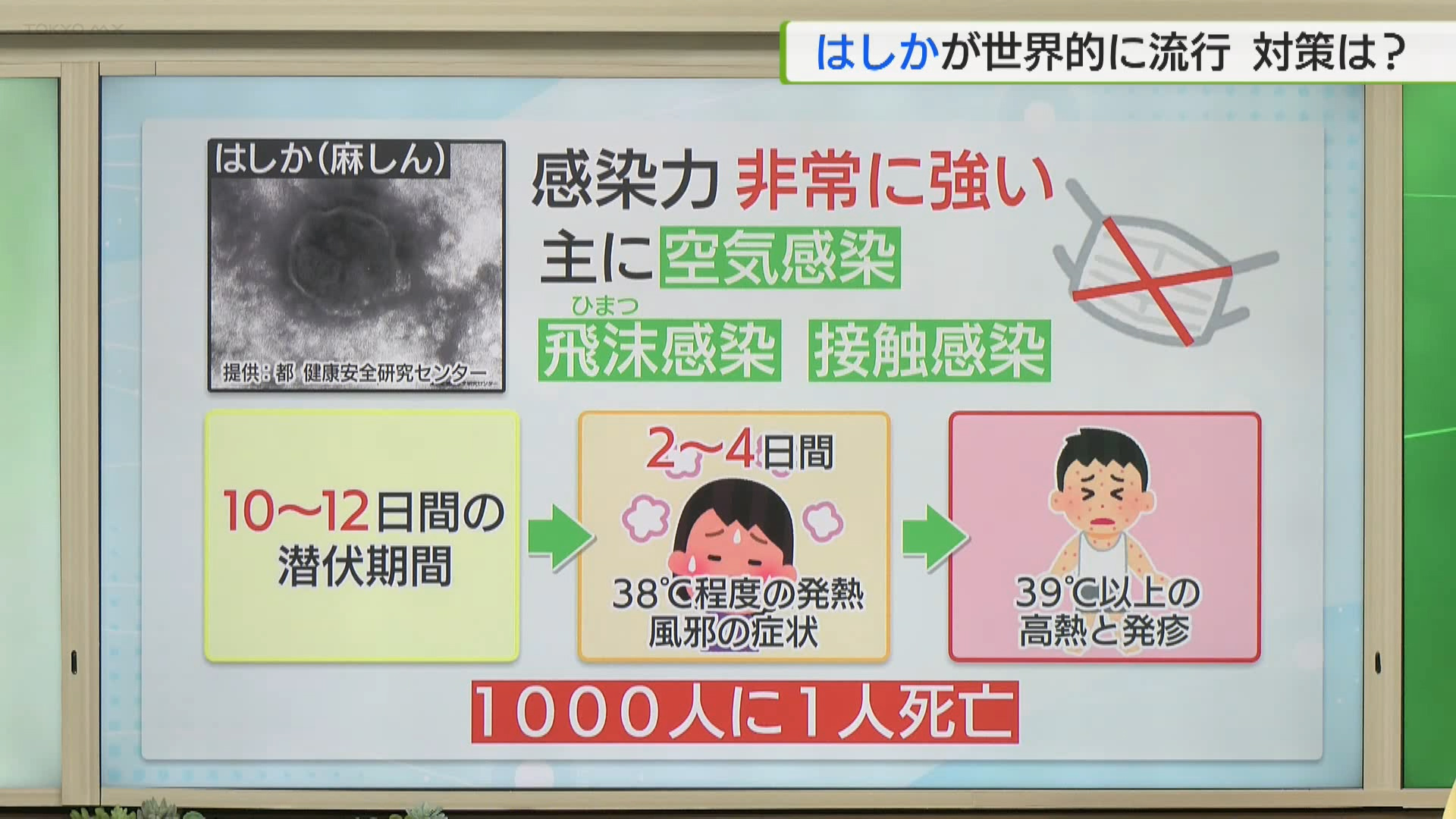 国内で「はしか」の感染が拡大しています。都内でも今月に入り海外渡航歴のある2人の感染が確認されていて、東京都は注意を呼び掛けています。