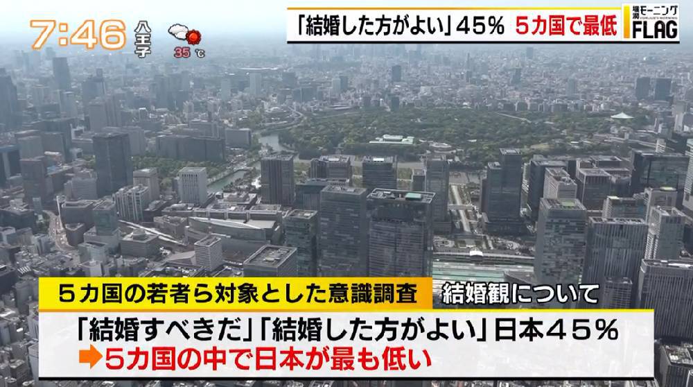 「結婚すべき」「結婚したほうが良い」と考える日本の若者は欧米に比べ断トツ低い45％…この数字から窺える問題点とは？