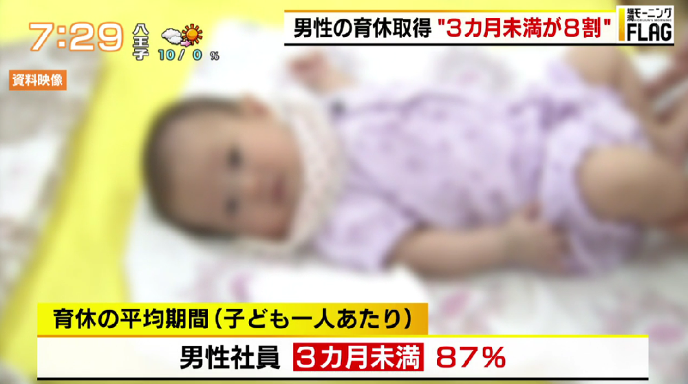 男性の育休取得3ヵ月未満が8割　残業代がなくなる、キャリアにも支障が…