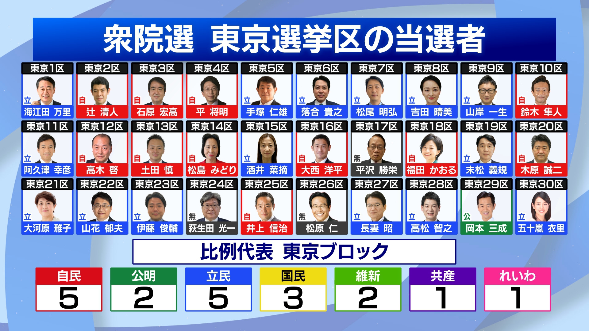 10月27日に即日開票された衆議院選挙は、自民・公明の与党で合わせて215議席で、衆議院定数の過半数＝233議席を割り込み、自民党の石破総裁が示していた「勝敗ライン」を下回る大敗となりました。東京都内でも裏金問題の影響は色濃く「自民党非公認」となった前職らが相次いで敗れました。一方、立憲民主党は公示前から50議席増やし、全国では148議席を確保しました。