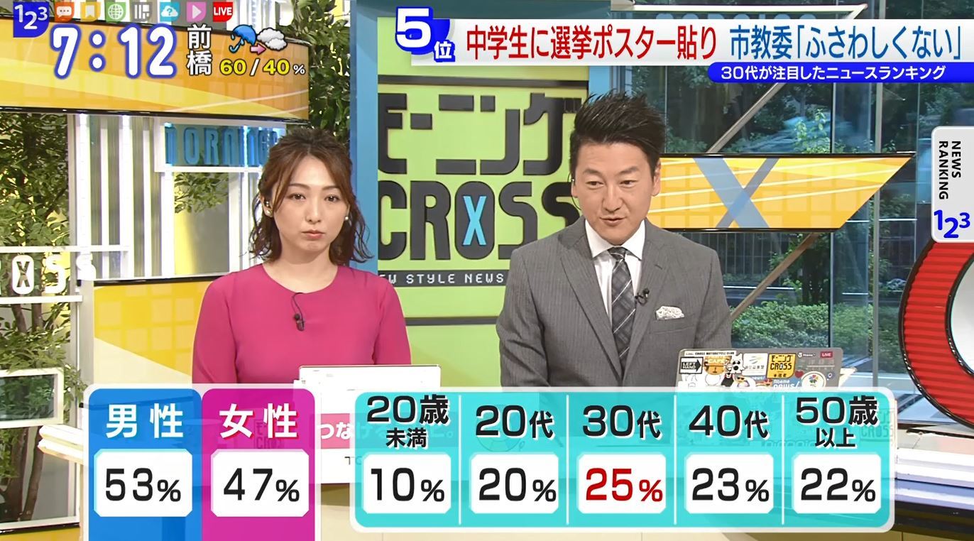 TOKYO MX（地上波9ch）朝のニュース生番組「モーニングCROSS」（毎週月～金曜7:00～）。7月12日（金）の放送では、業者が職場体験のため受け入れた中学生に対し選挙ポスターを貼らせた行為について、意見を交わしました。