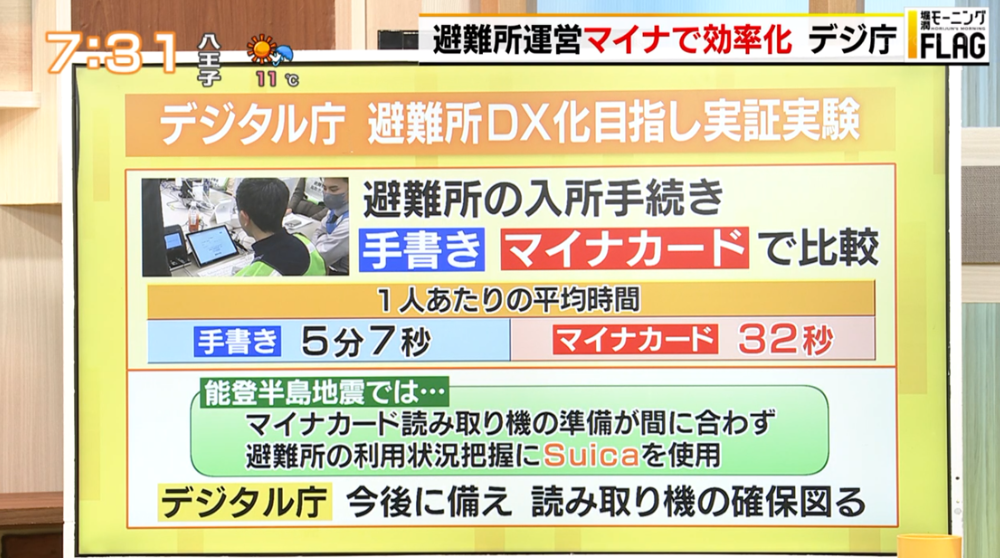 TOKYO MX（地上波9ch）朝の報道・情報生番組「堀潤モーニングFLAG」（毎週月～金曜6:59～）。「FLAG NEWS」のコーナーでは、デジタル庁と神奈川県が実施したマイナンバーカードを使った避難所運営の実証実験について取り上げました。