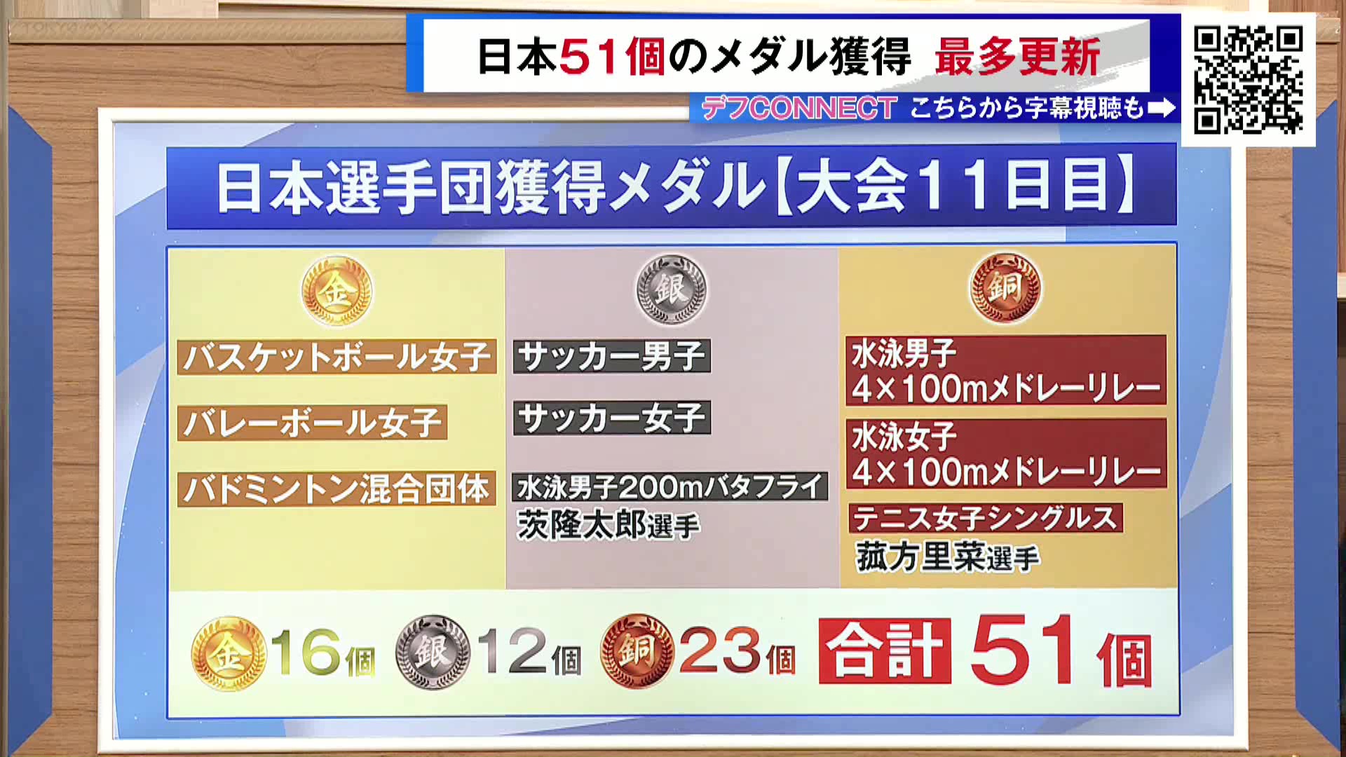 聴覚に障害がある世界のトップアスリートが集う国際スポーツ大会「東京デフリンピック」は11月25日に大会11日目を迎えました。25日で競技はすべて終了し、日本は過去最多の51個のメダルを獲得しました。