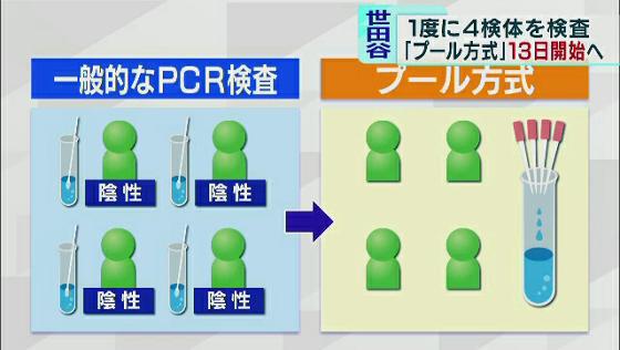 　東京・世田谷区は新型コロナウイルス検査について、4人の検体を1つにまとめて検査する「プール方式」と呼ばれるPCR検査を1月13日から始めます。プール方式の導入は東京都内で初めてです。