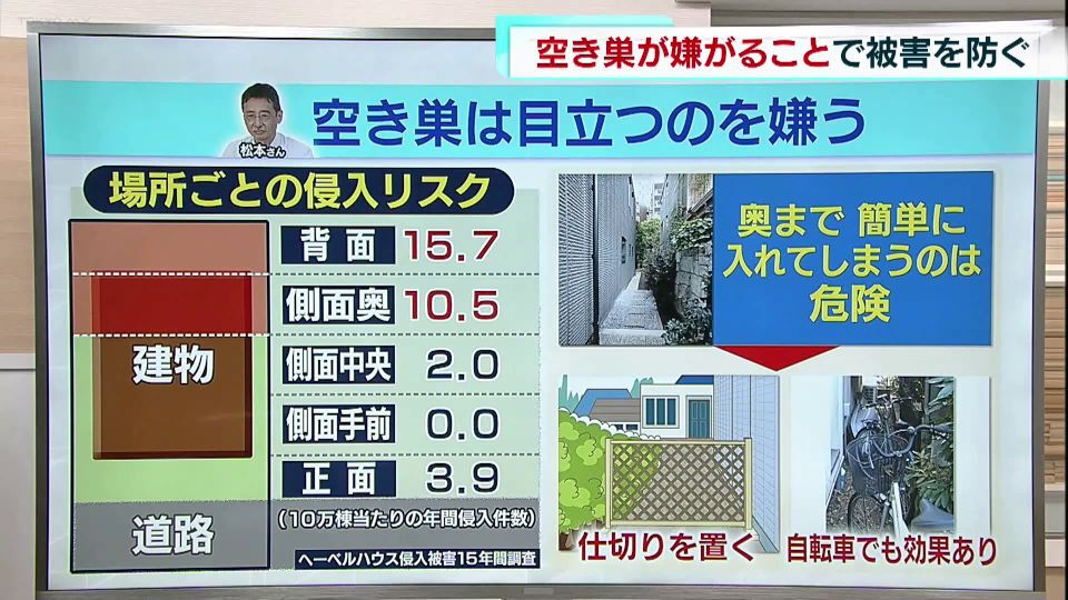 お盆休みに遠出や外出をするという方も多いと思いますが、気を付けていただきたいのが空き巣です。去年、全国で発生した空き巣などの侵入窃盗は1万5692件発生し、このうち都内でも869件、報告されています。こうした侵入窃盗はゴールデンウィークがある5月やお盆がある8月など、外出の機会が多い時期に増加する傾向があります。ではどうしたら空き巣に狙われにくくなるのでしょうか?