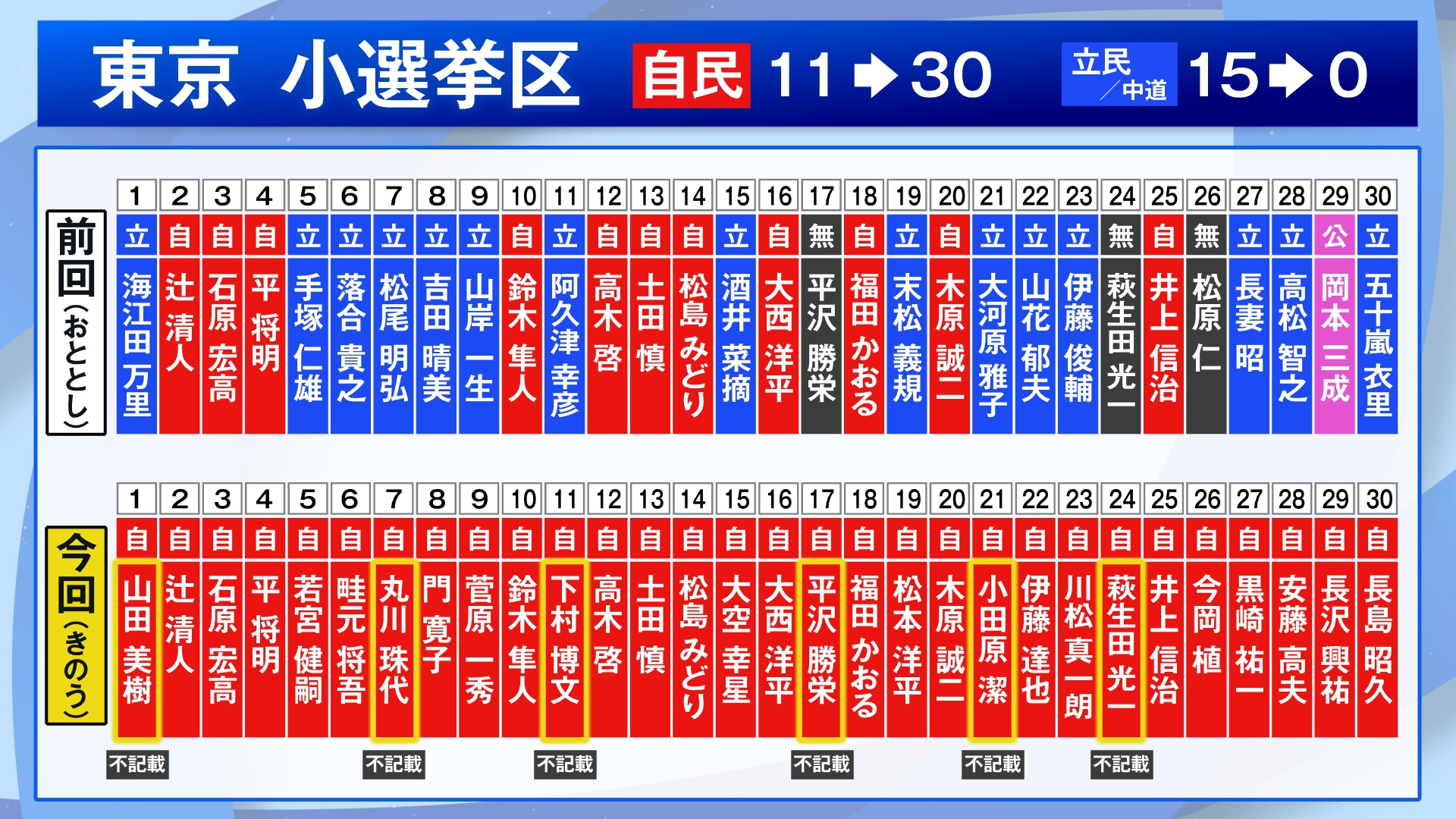 通常国会冒頭の解散に伴う衆議院選挙は2月8日に投開票が行われ、自民党が「歴史的大勝」を収めました。選挙から一夜明け、自民党総裁の高市首相と日本維新の会の吉村代表は9日夕方、党首会談を行いました。両者は連立政権の強化と継続を確認し、連立合意の実現を目指すことも申し合わせました。