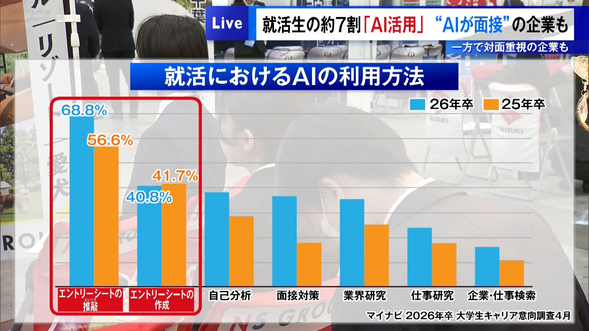 2027年春に卒業する学生を対象にした就職活動が3月1日に解禁されました。千葉市の幕張メッセで2日に行われた合同会社説明会にはおよそ150の企業が出展し、就職活動をする大学生ら800人以上が訪れました。会場に集まった多くの就活生は熱心に企業の話に耳を傾けていました。