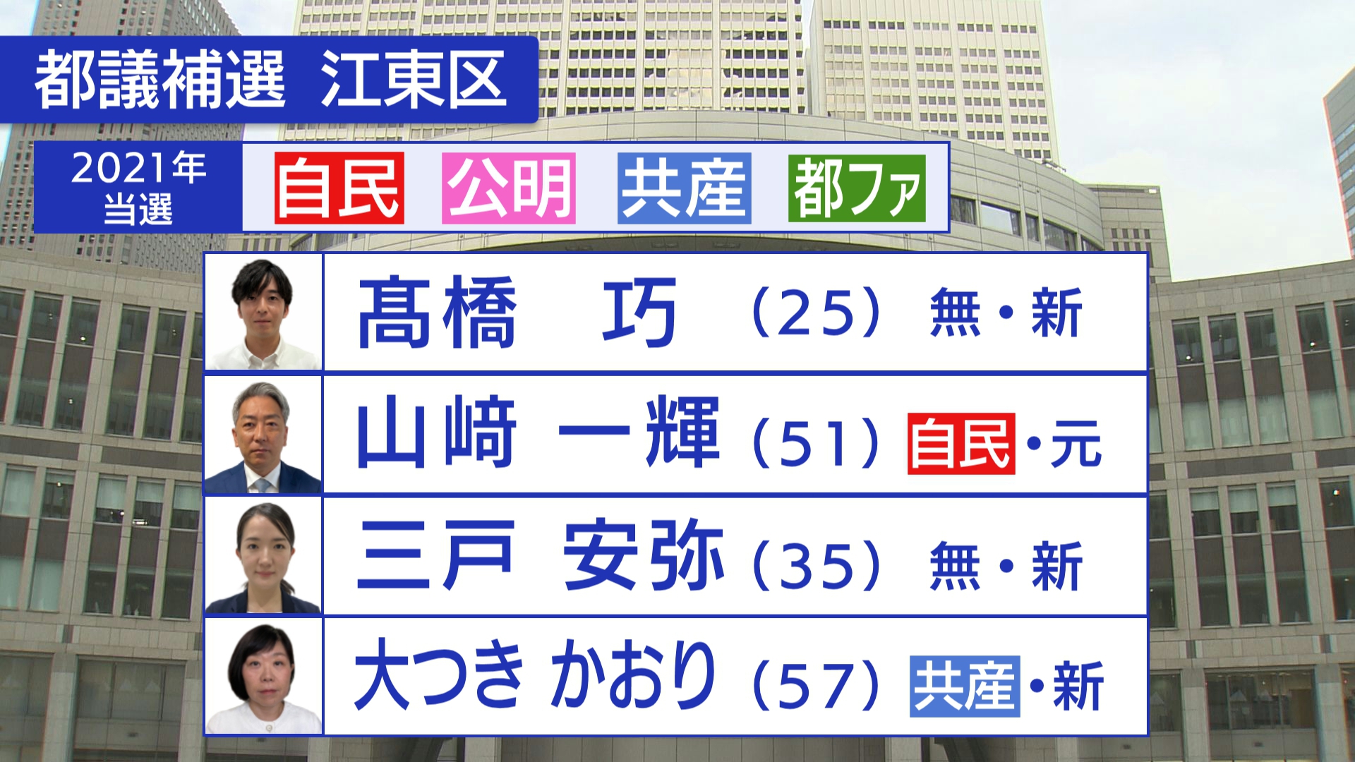 東京都知事選挙に合わせ、都内9つの選挙区では都議会議員の補欠選挙が行われていて、合わせて30人が立候補しています。江東区では4人が立候補しています。前回2021年の都議選では自民党、公明党、共産党、都民ファーストの会の4人が当選していて、この時に当選して、江東区長選への出馬によって失職した自民党の山﨑さんが自身の議席を取り戻す戦いに挑みます。元職に対するのは、共産党と無所属の合わせての3人の新人が立候補しています。選挙を巡って逮捕者が相次いでいる江東区で、政治不信をどう払拭するのかが焦点となっています。