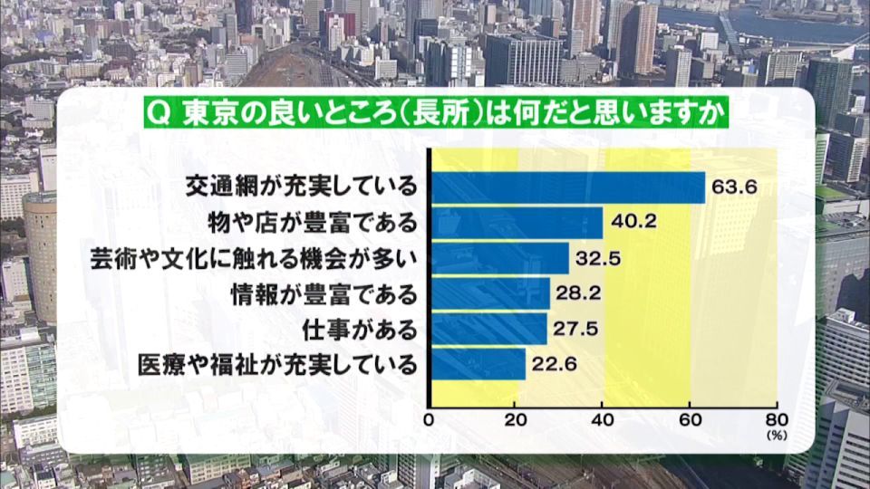都民が感じている“東京”の長所と短所とは 「東京と都政に対する関心」調査結果