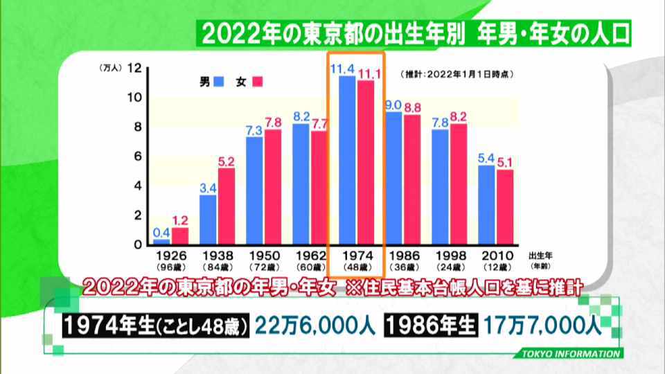 東京の新成人は3000人減　総人口から見る寅年生まれは第何位の人口数？