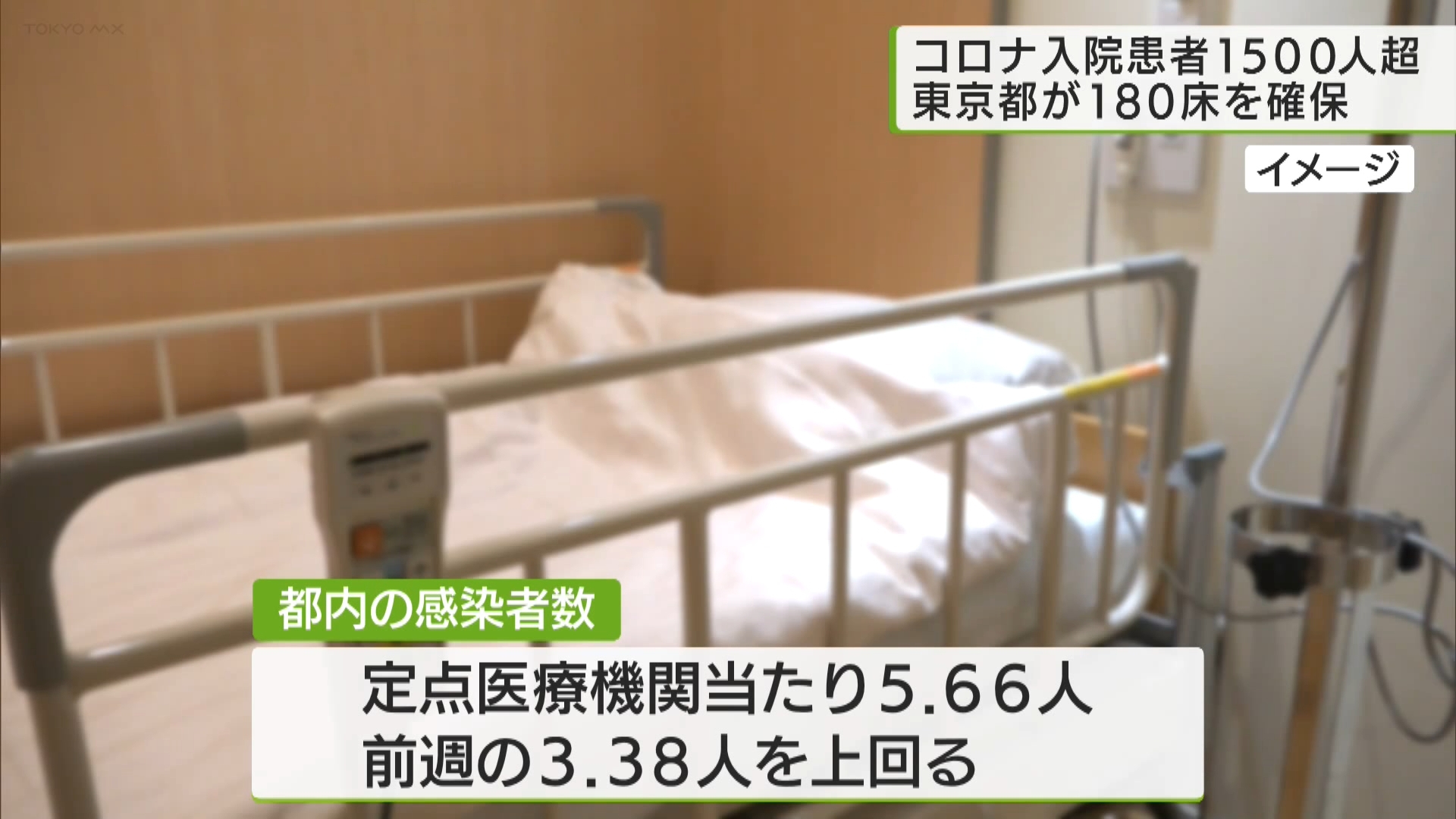 新型コロナの都内の入院患者数が1500人を超えたことを受け、東京都が酸素投与が必要な中等症以上の患者を受け入れるための病床、およそ180床を確保することが分かりました。