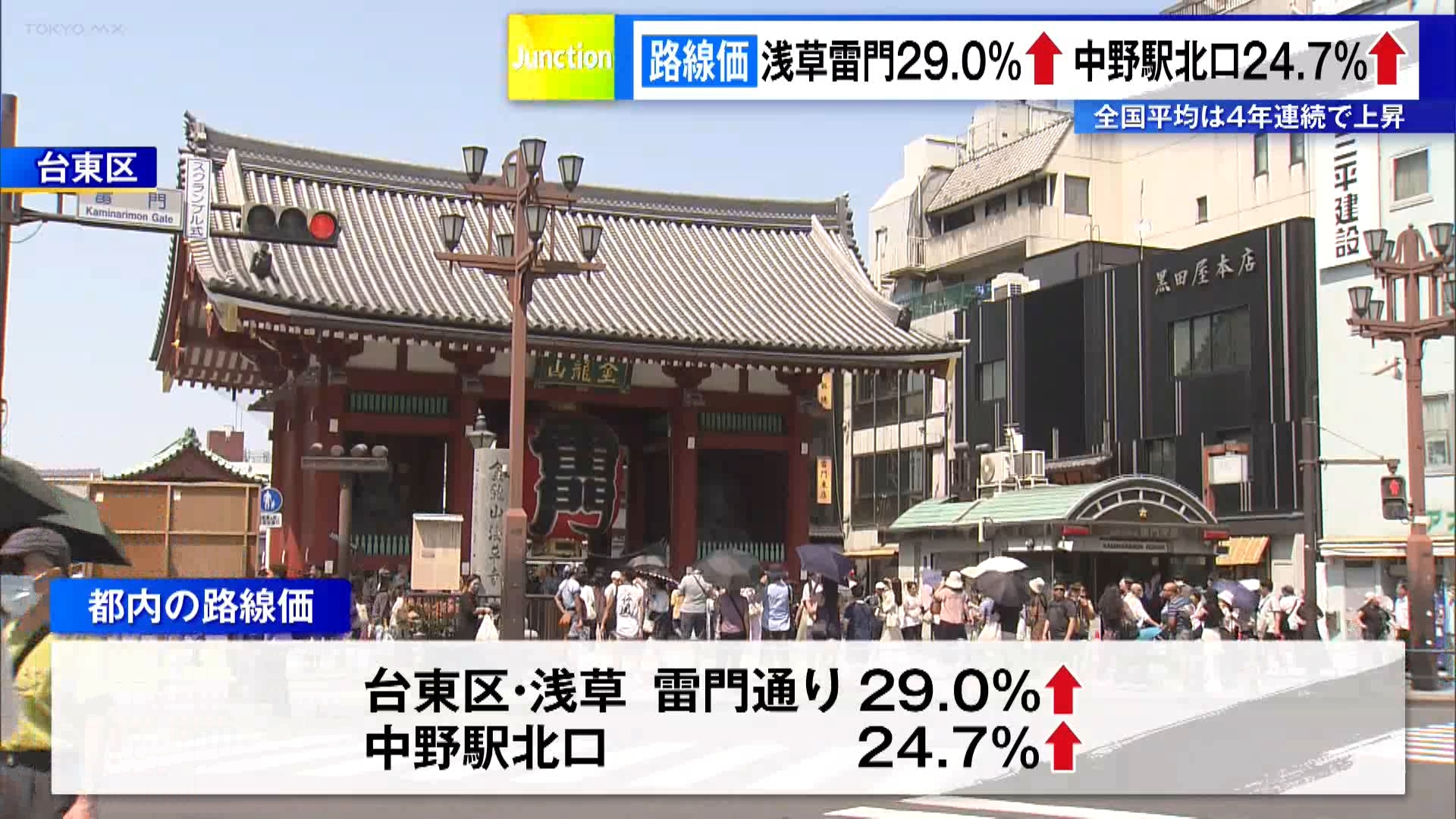 土地の相続税を計算する際の基準となる「路線価」が公表され、全国平均は前年＝2024年から2.7％上がって4年連続で上昇しました。