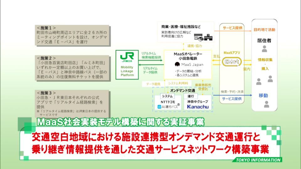 交通空白地域での乗合型オンデマンド E バス 実証実験 スマホで配車手配 決済 Tokyo Mx プラス