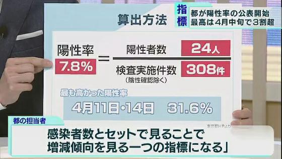 東京都が「陽性率」の公表開始　最高は4月中旬の3割超