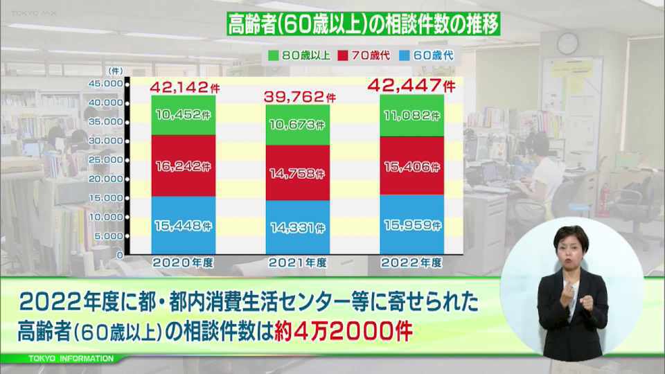 暮らしに役立つ情報をお伝えするTOKYO MX(地上波9ch)の情報番組「東京インフォメーション」(毎週月―金曜、朝7:15~)。
今回は9月に実施している高齢者悪質商法被害防止キャンペーンとその一環として実施される特別相談室や、都民を対象としたテーマ別環境講座は、「運動しながらごみ拾い! 川辺でのんびりプロギング」を紹介しました。
