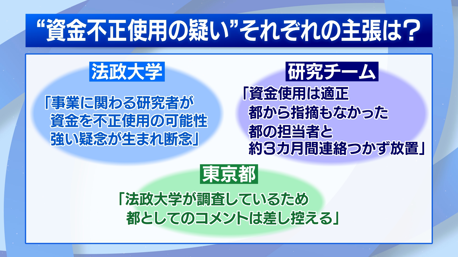 東京都と法政大学の共同事業が中止に　食い違う言い分も