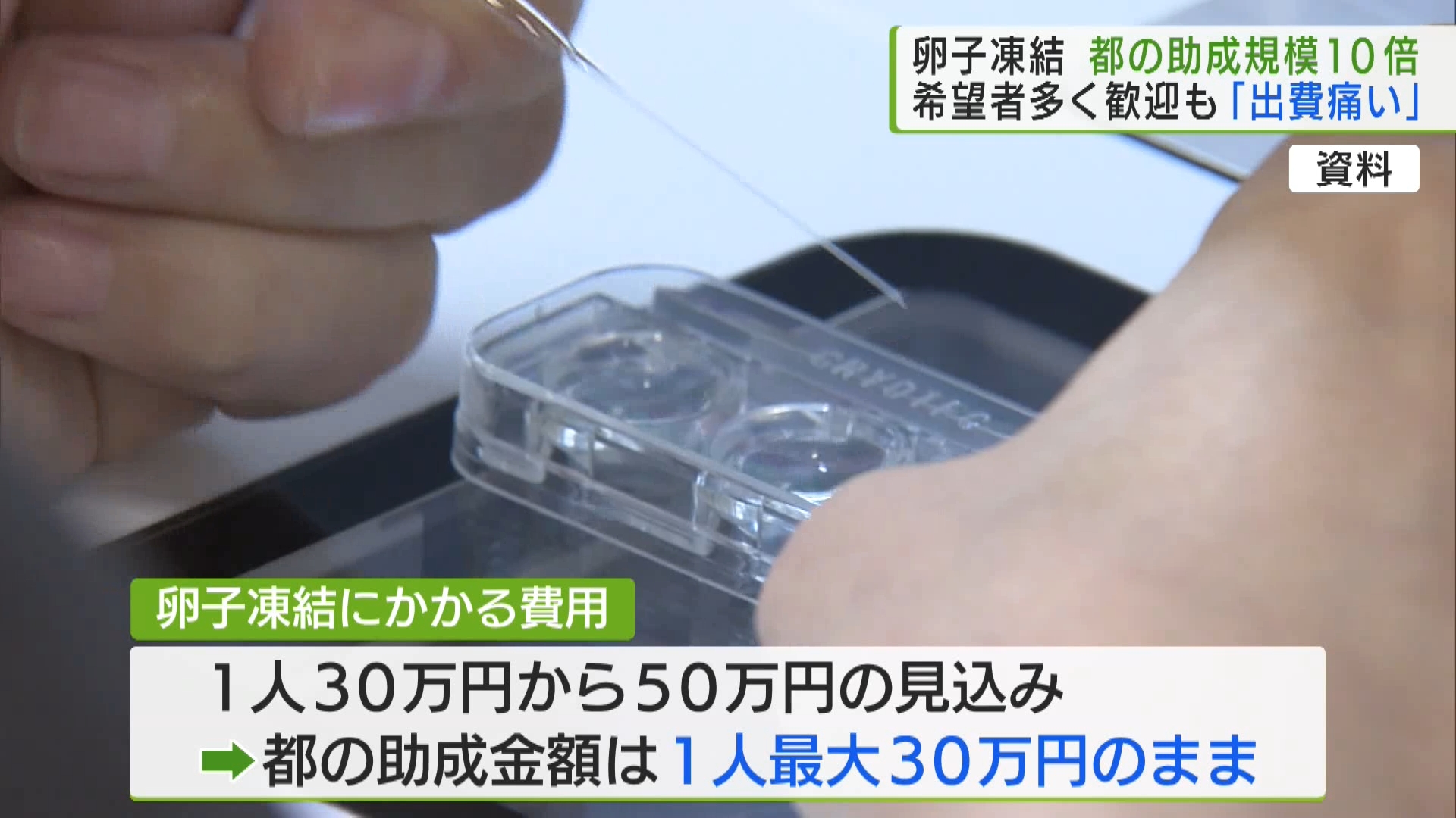 将来の妊娠に備えて、卵子を凍結保存しておく「卵子凍結」の現状についてお伝えします。東京都は今年度、「卵子凍結」にかかる費用の助成規模を昨年度の10倍に拡充させました。凍結の希望者からは歓迎の声が聞かれますが、それでもなお高額となる医療費の負担は大きいようです。