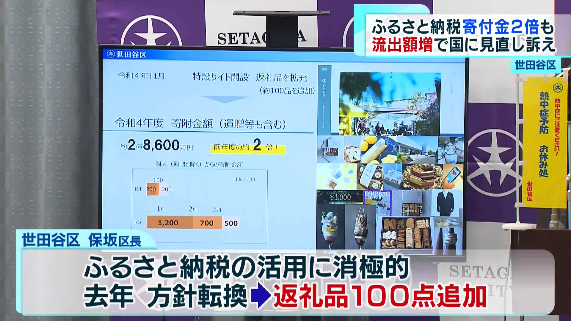 世田谷区は、ふるさと納税による区への寄付額が昨年度約2倍に増えたことを明らかにしました。一方で、他の自治体への寄付額は今年度97億円の見通しで、納税額の減少に歯止めがかかっていません。
